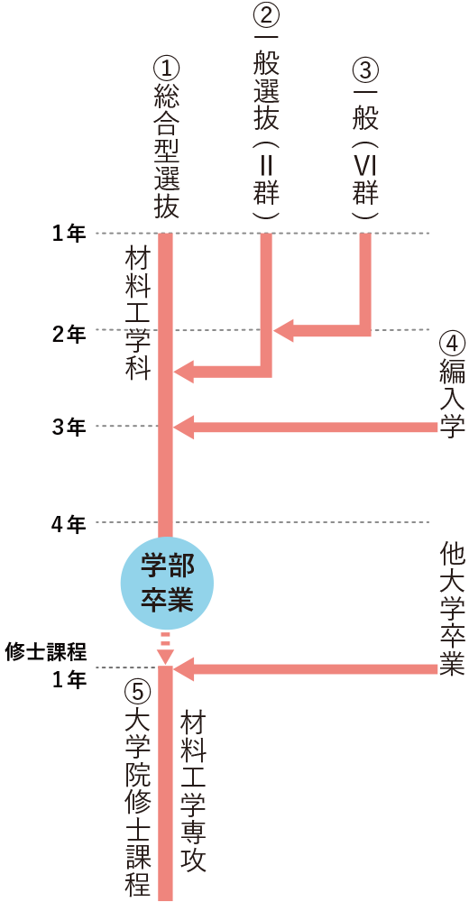 進級の流れ