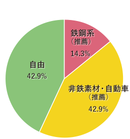 グラフ